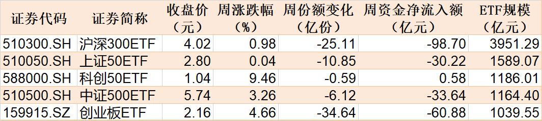 晕了晕了！行情才起步机构就玩高抛，约400亿资金借ETF离场，但这个核心板块仍被爆买