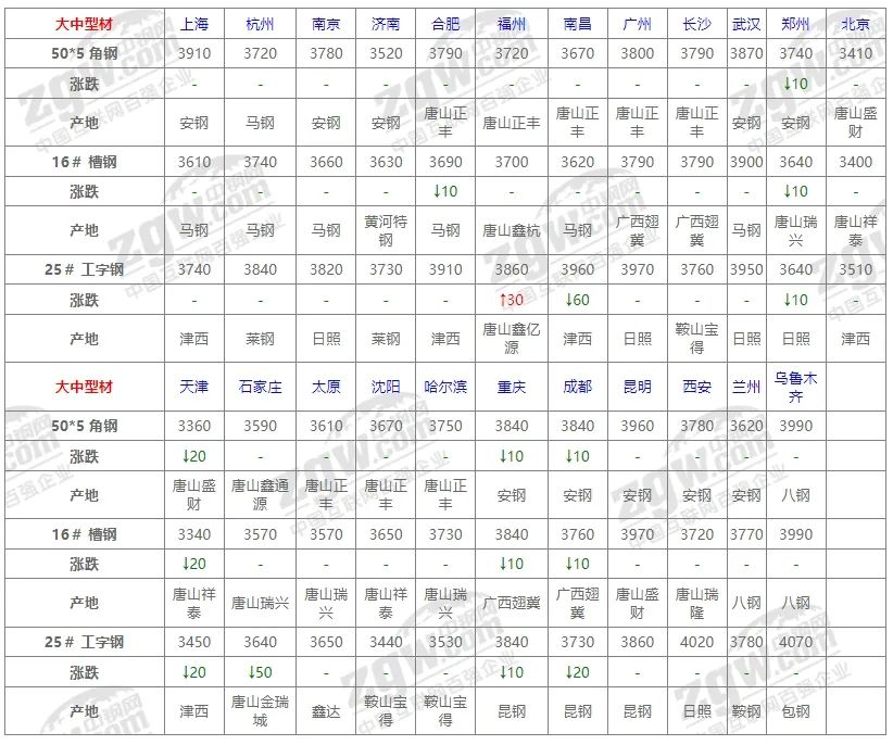 10月31日全国钢材价格！