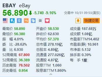 eBay跌超9% Q4及全年业绩指引不及预期