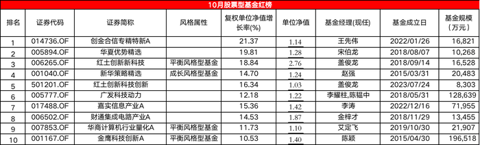 10月股基红黑榜：科创、北交所主题翻身，消费，消费医药垫底