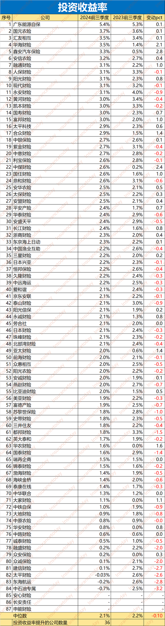 谁拿走了财险500亿利润：52家综合成本率过100% 超半数利润负增长